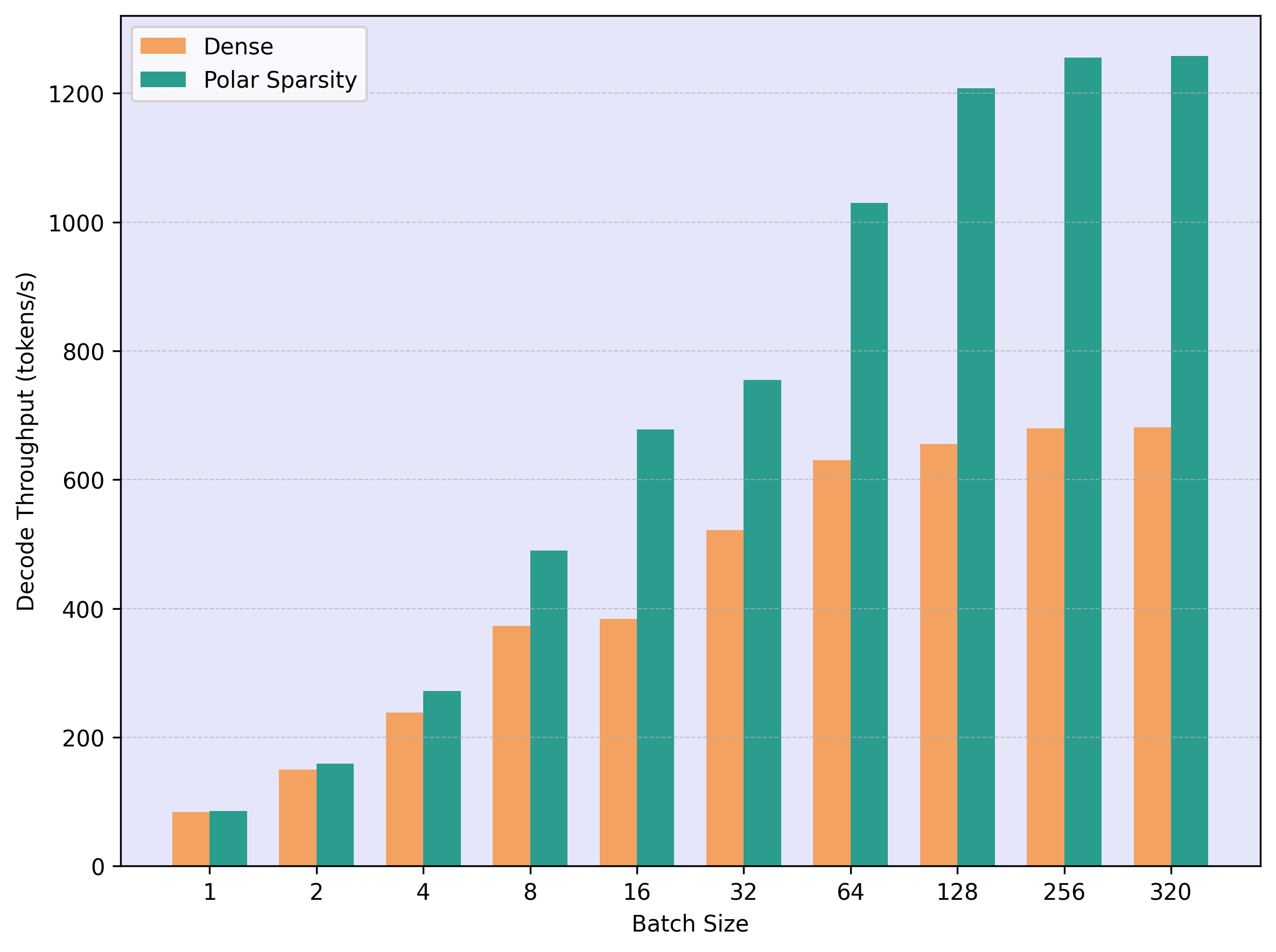 Throughput comparison for LLaMA-2 7B