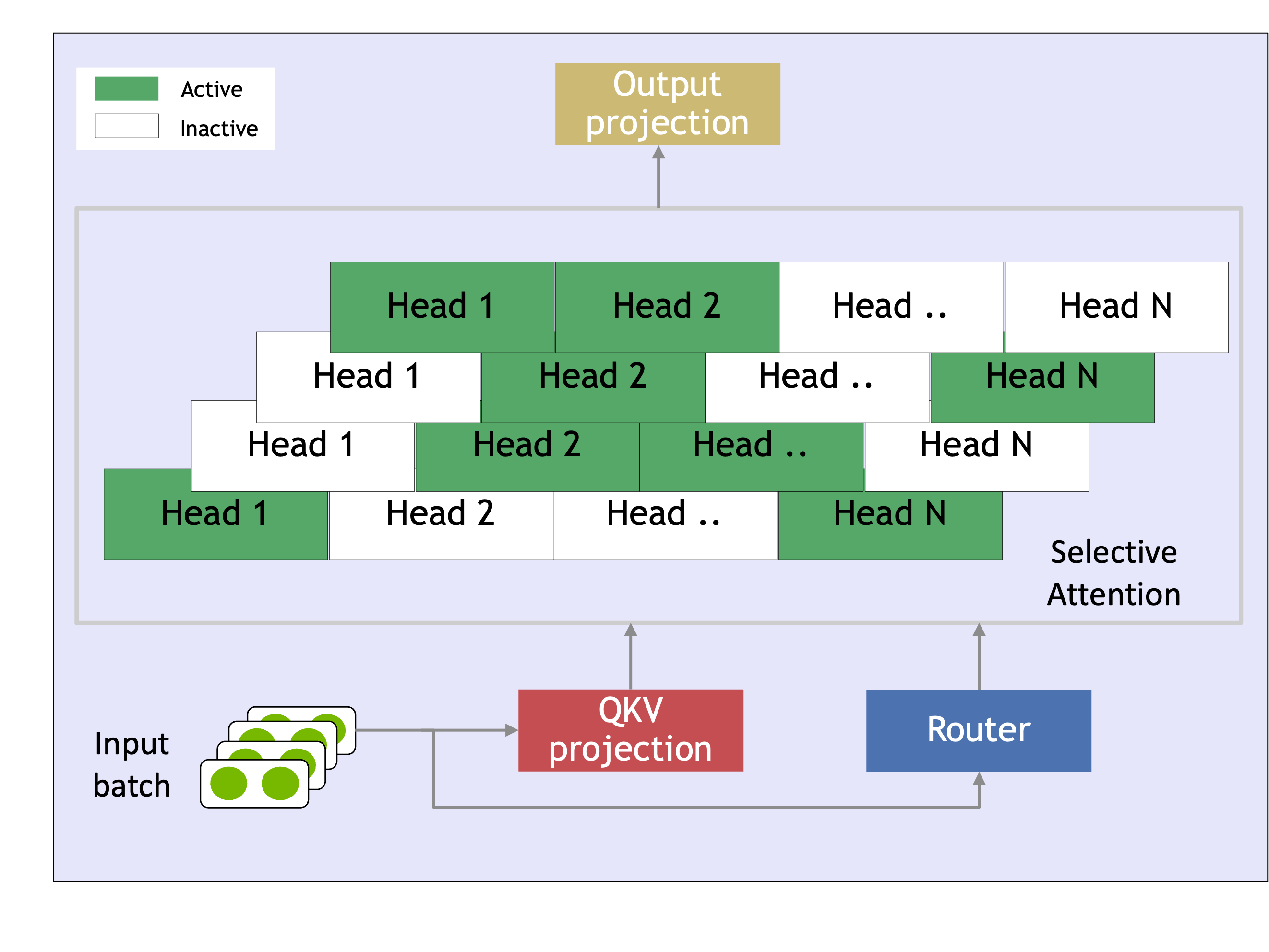 Selective head attention mechanism