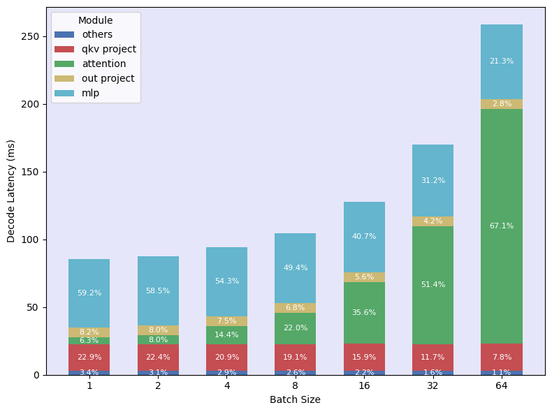 Decode latency breakdown across batch sizes