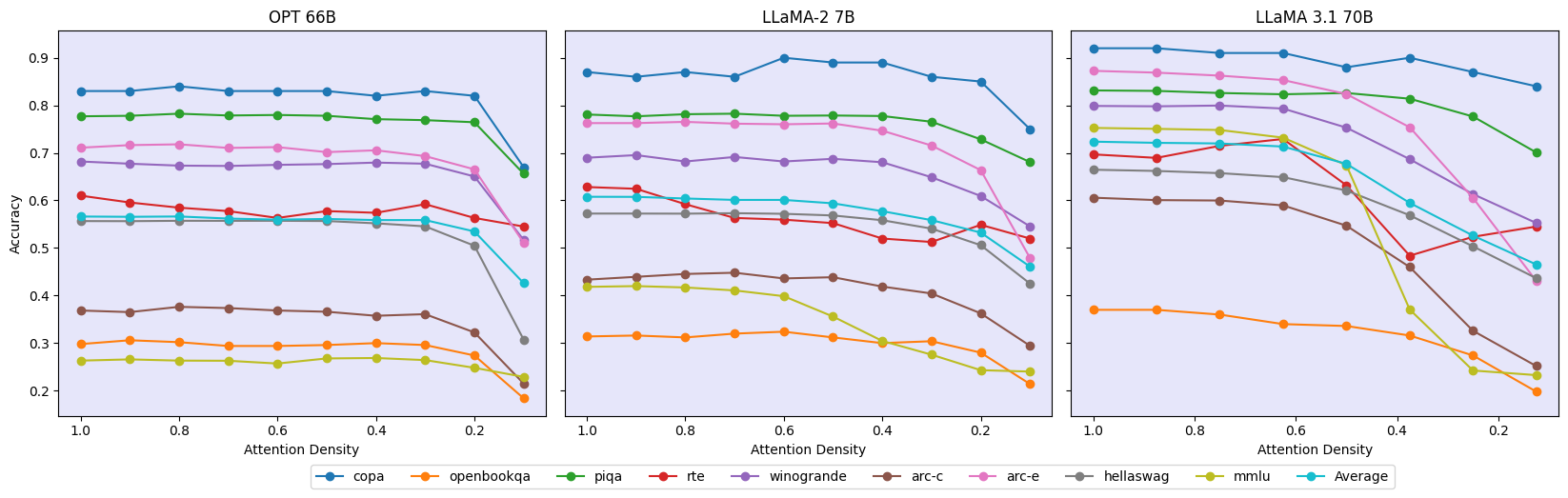 Accuracy vs attention density trade-off