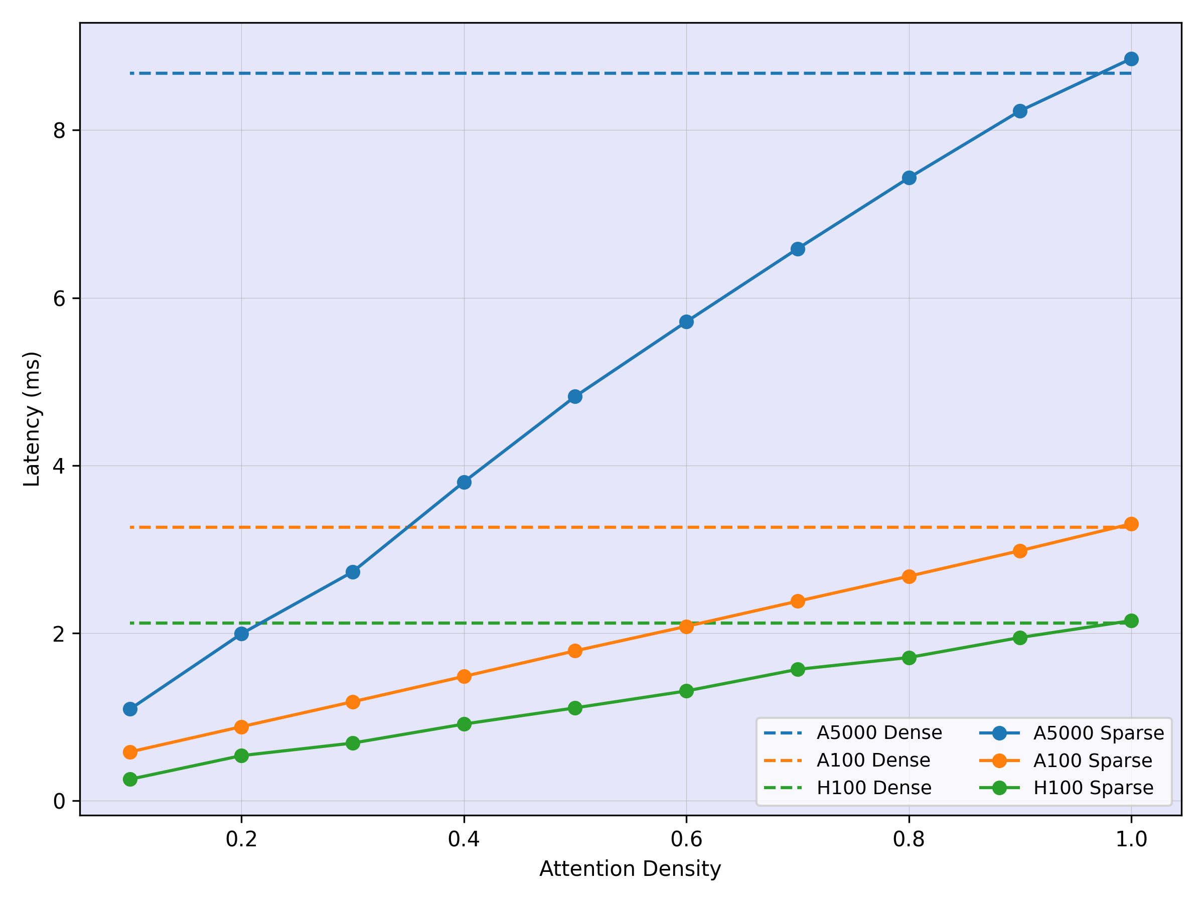 Selective FlashAttention speedup