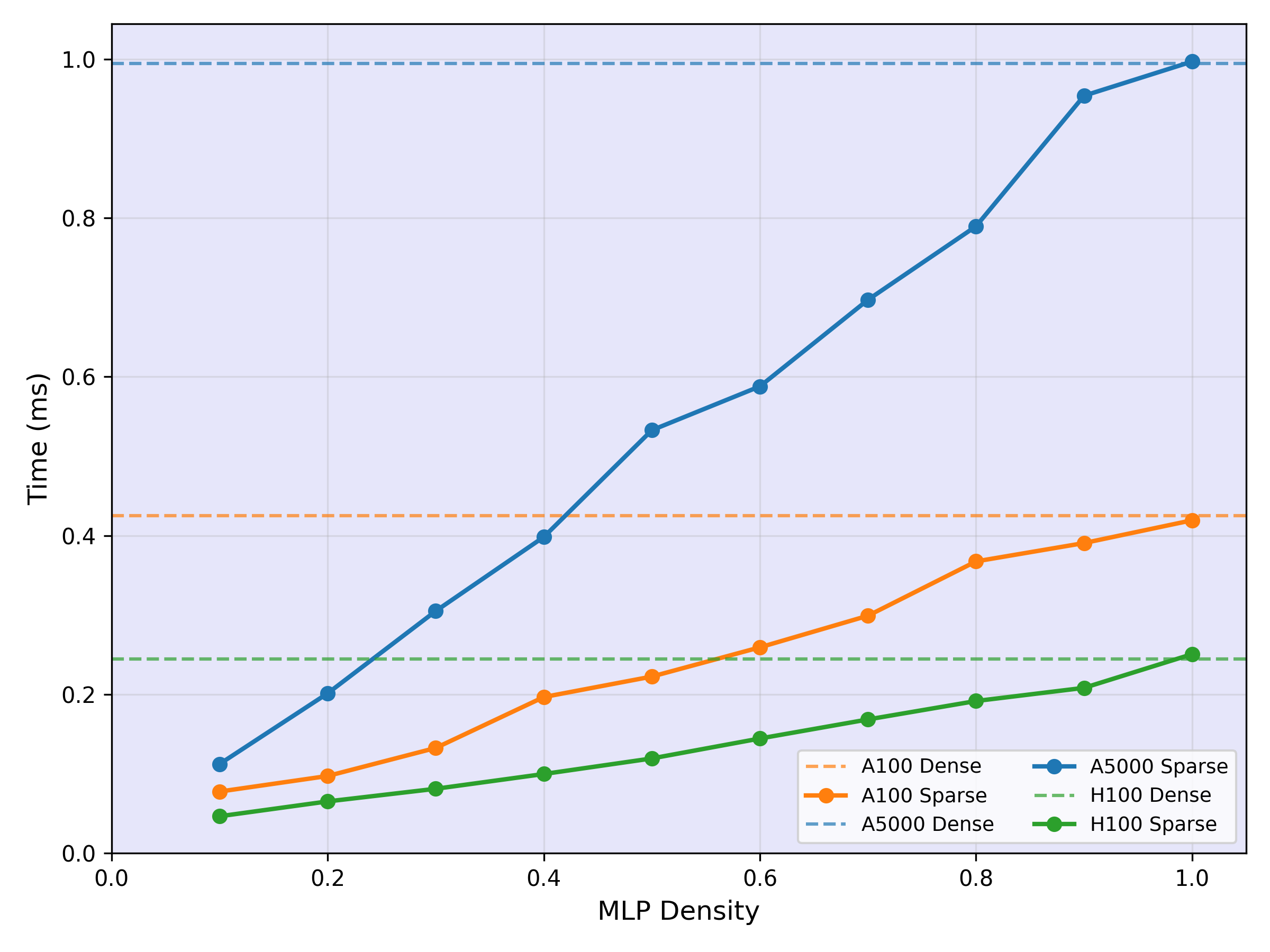 Selective GEMM speedup