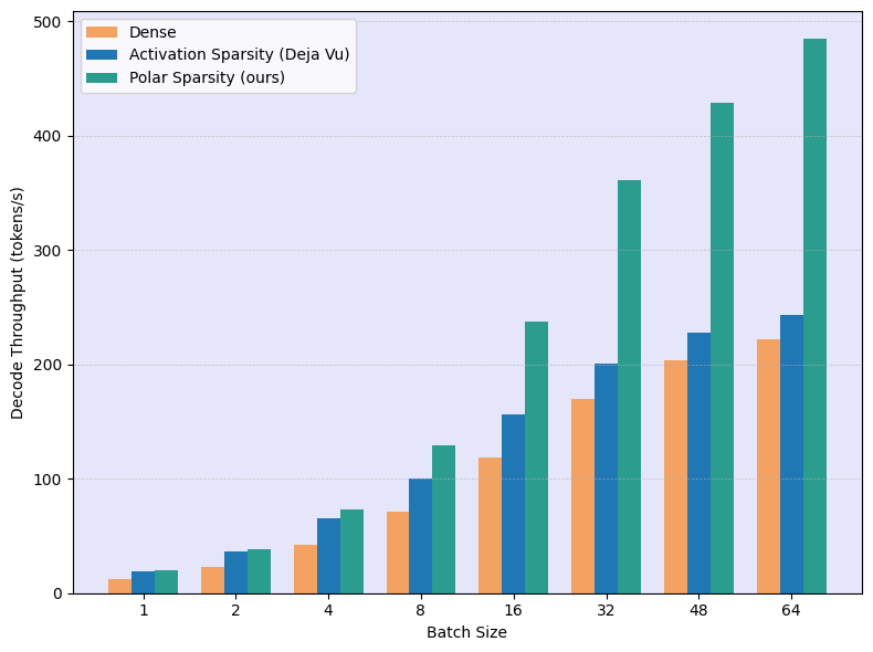 Throughput comparison for OPT-66B